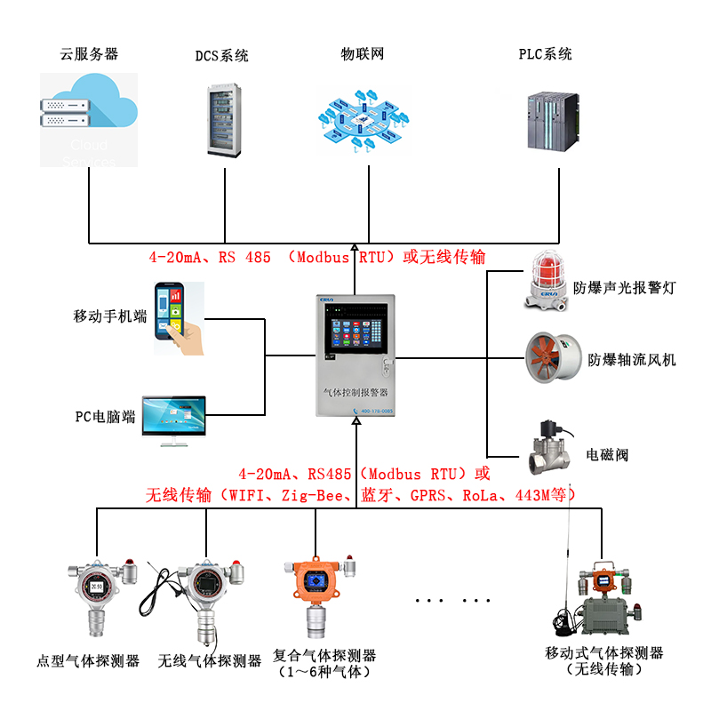 制藥企業(yè)疊氮酸氣體泄漏在線監(jiān)測報警控制系統(tǒng)